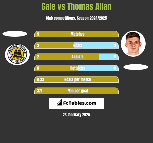 Gale vs Thomas Allan h2h player stats