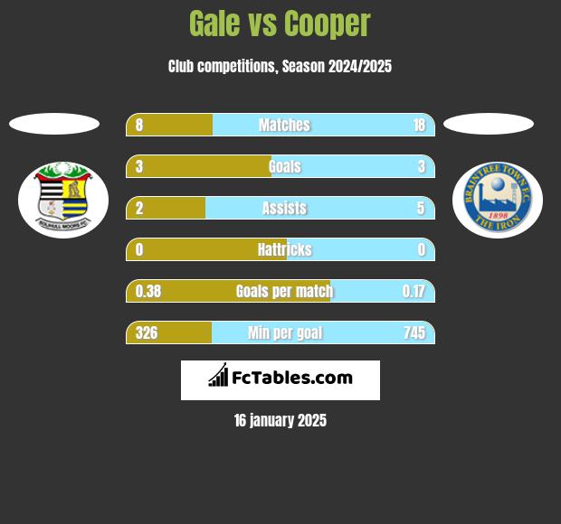 Gale vs Cooper h2h player stats