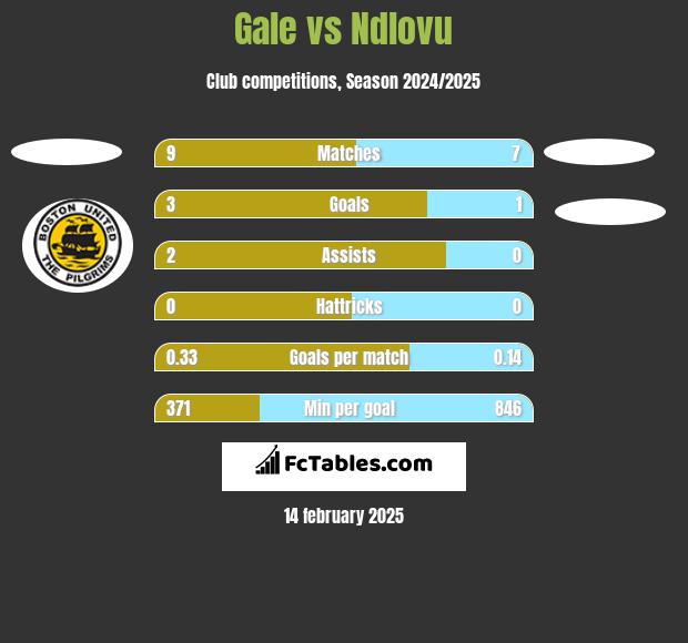 Gale vs Ndlovu h2h player stats