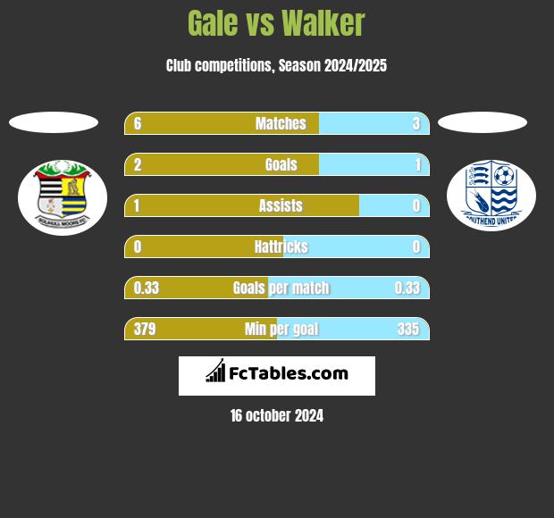 Gale vs Walker h2h player stats