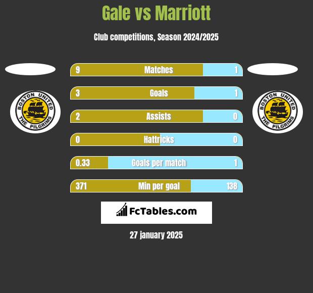 Gale vs Marriott h2h player stats