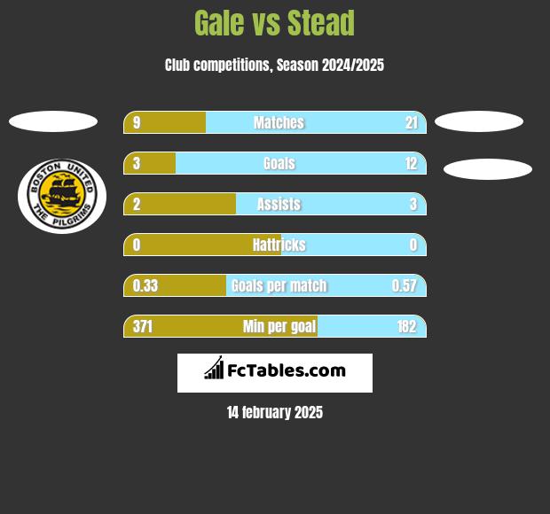 Gale vs Stead h2h player stats