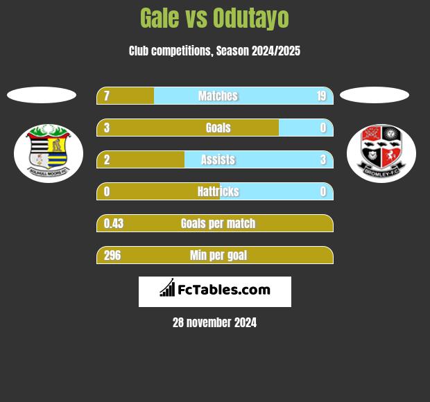 Gale vs Odutayo h2h player stats