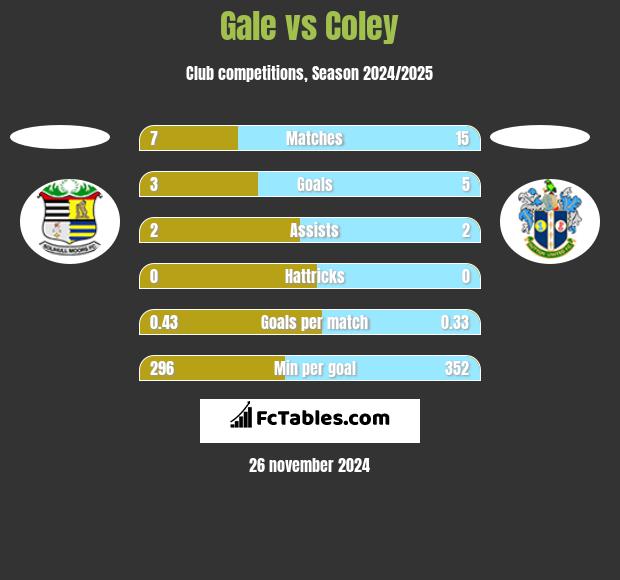 Gale vs Coley h2h player stats