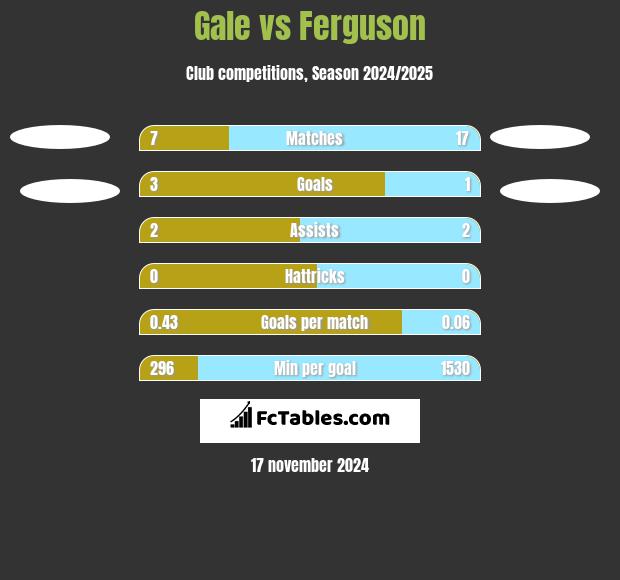 Gale vs Ferguson h2h player stats