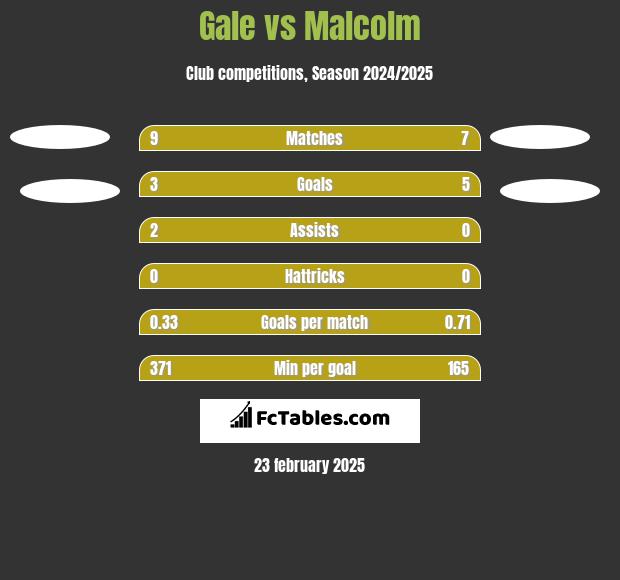 Gale vs Malcolm h2h player stats