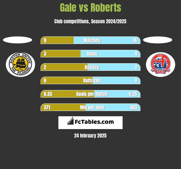 Gale vs Roberts h2h player stats