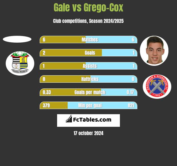 Gale vs Grego-Cox h2h player stats