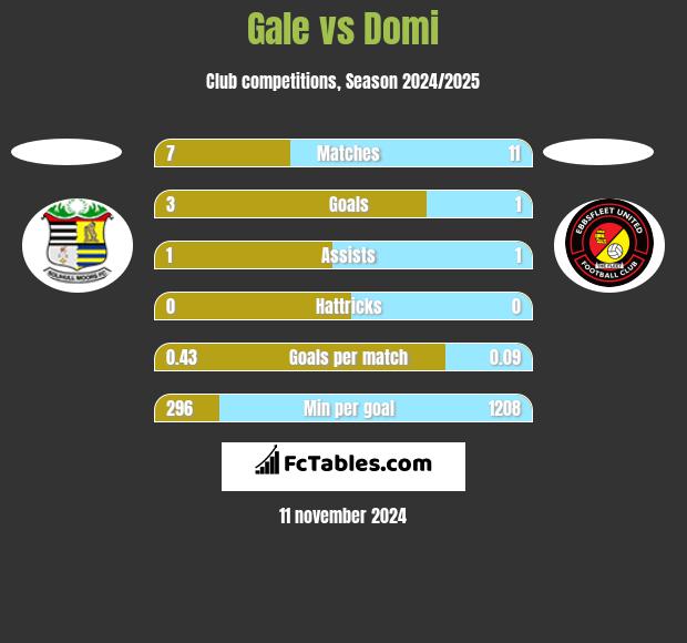 Gale vs Domi h2h player stats