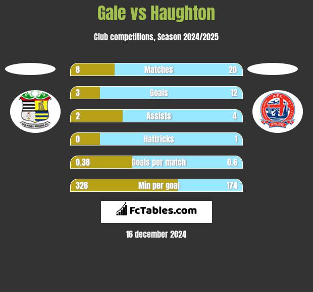 Gale vs Haughton h2h player stats