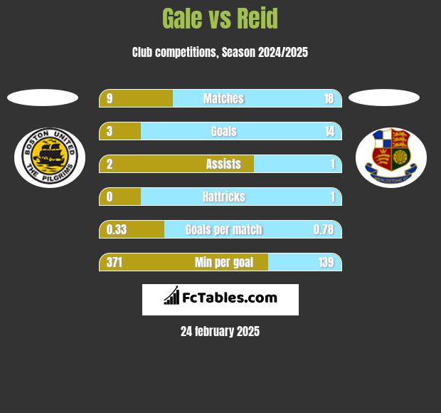 Gale vs Reid h2h player stats