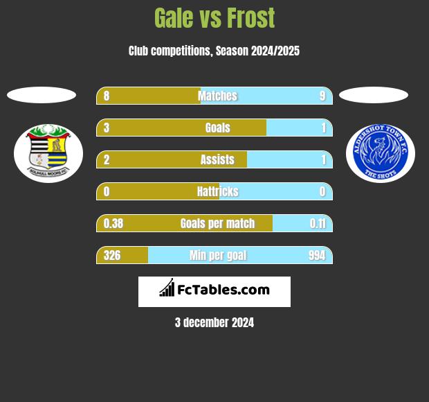 Gale vs Frost h2h player stats