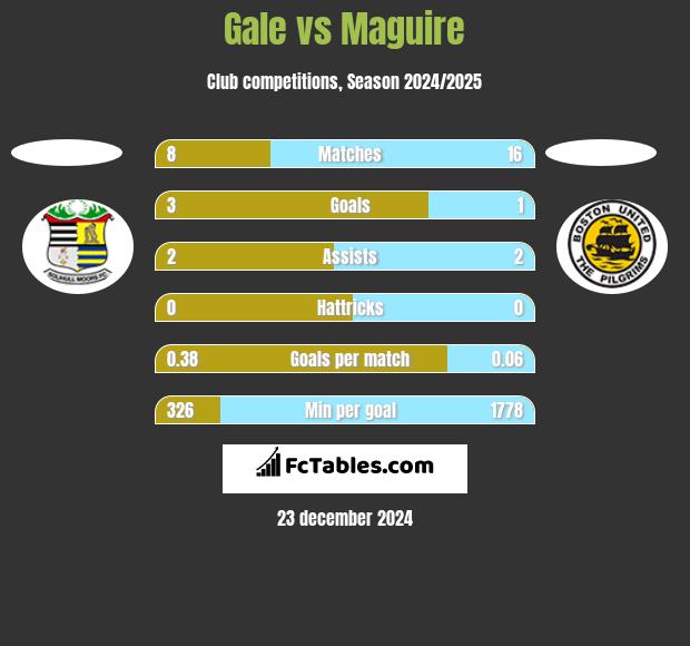 Gale vs Maguire h2h player stats