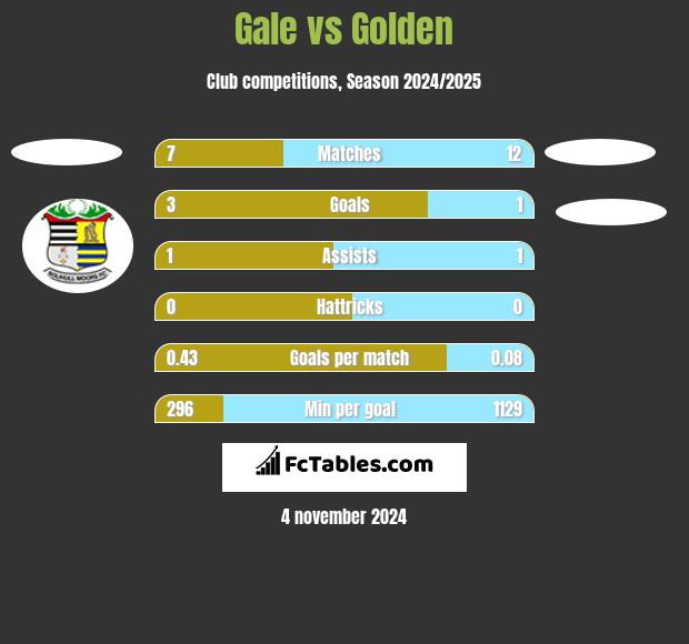 Gale vs Golden h2h player stats