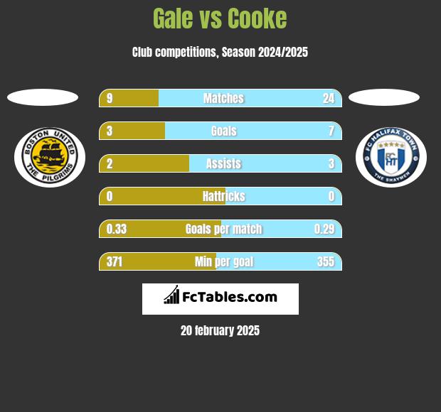 Gale vs Cooke h2h player stats