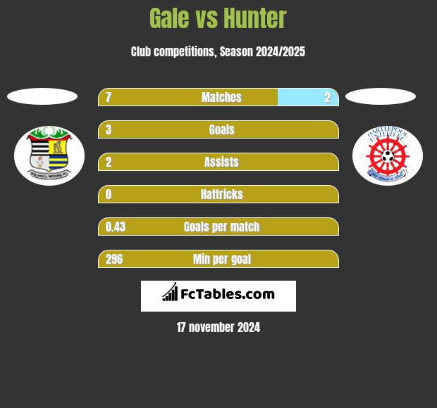 Gale vs Hunter h2h player stats