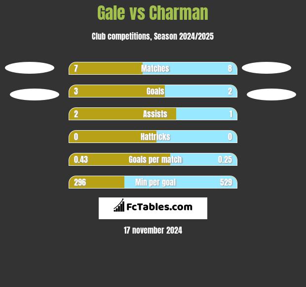 Gale vs Charman h2h player stats