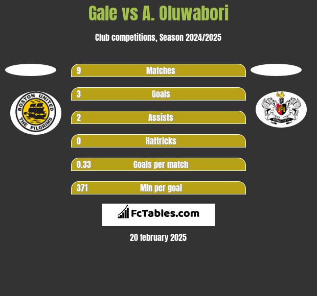 Gale vs A. Oluwabori h2h player stats