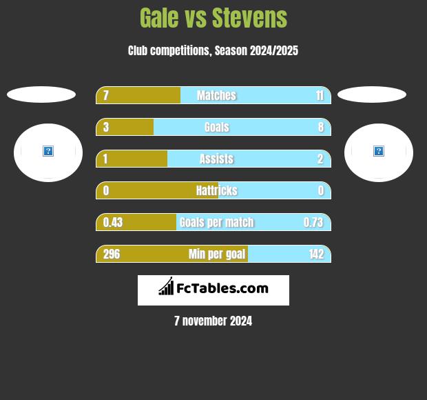 Gale vs Stevens h2h player stats