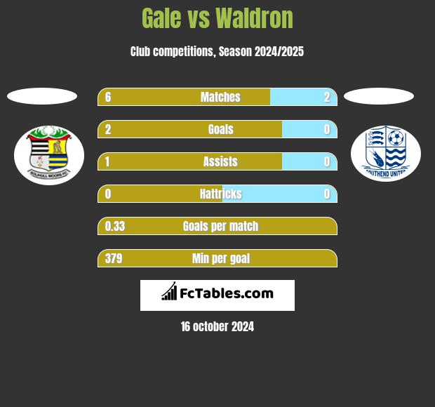 Gale vs Waldron h2h player stats