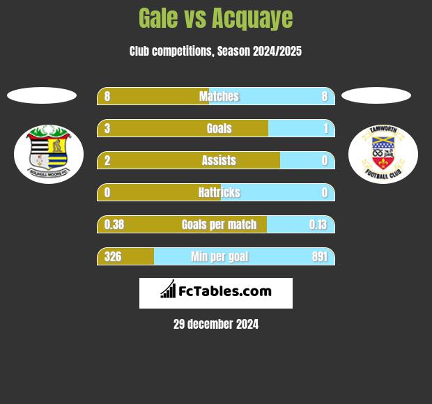 Gale vs Acquaye h2h player stats