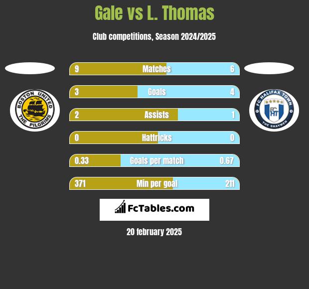 Gale vs L. Thomas h2h player stats