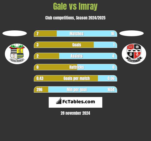 Gale vs Imray h2h player stats