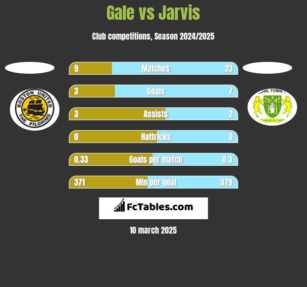 Gale vs Jarvis h2h player stats