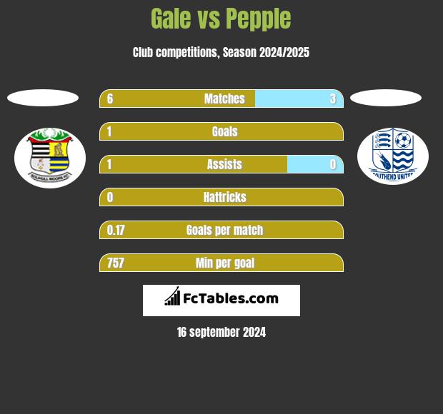 Gale vs Pepple h2h player stats