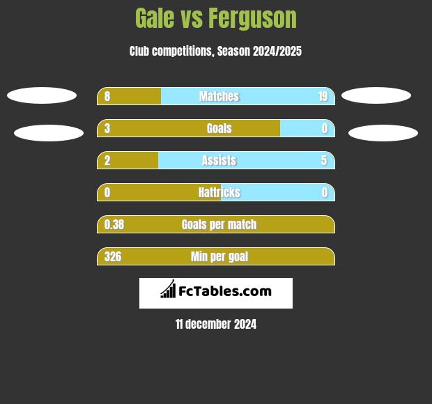 Gale vs Ferguson h2h player stats