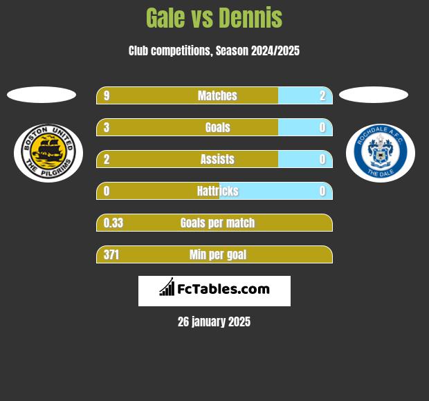 Gale vs Dennis h2h player stats