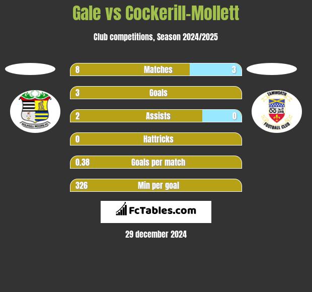 Gale vs Cockerill-Mollett h2h player stats