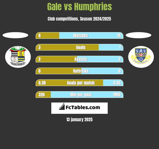 Gale vs Humphries h2h player stats