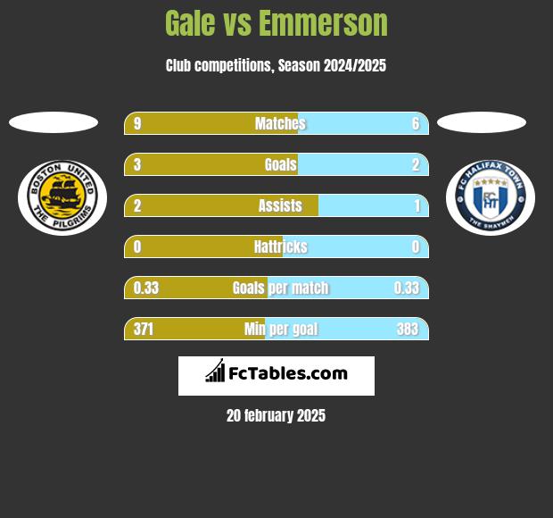 Gale vs Emmerson h2h player stats