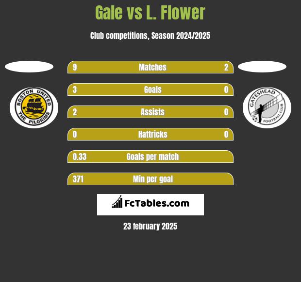 Gale vs L. Flower h2h player stats