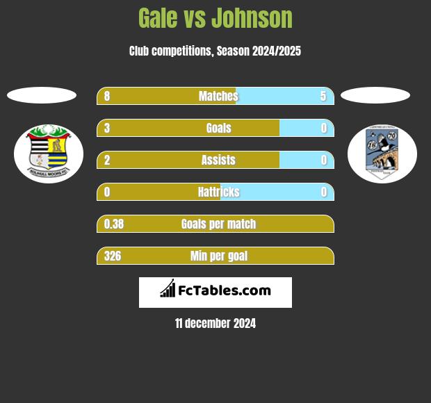 Gale vs Johnson h2h player stats