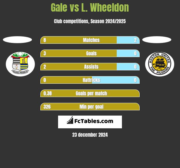 Gale vs L. Wheeldon h2h player stats