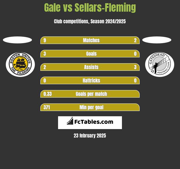 Gale vs Sellars-Fleming h2h player stats