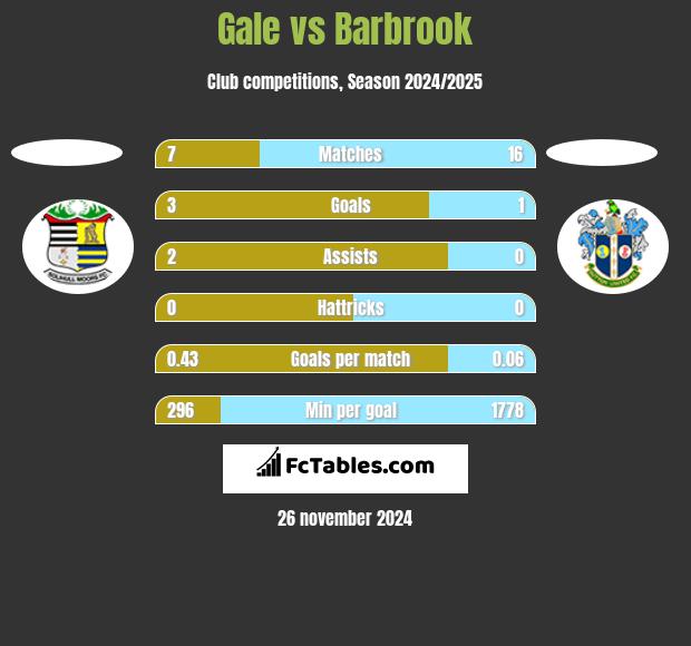 Gale vs Barbrook h2h player stats