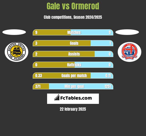 Gale vs Ormerod h2h player stats