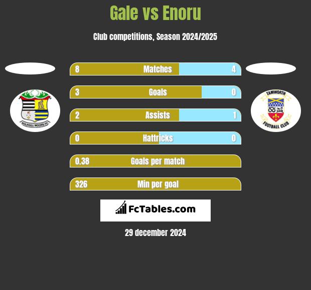 Gale vs Enoru h2h player stats