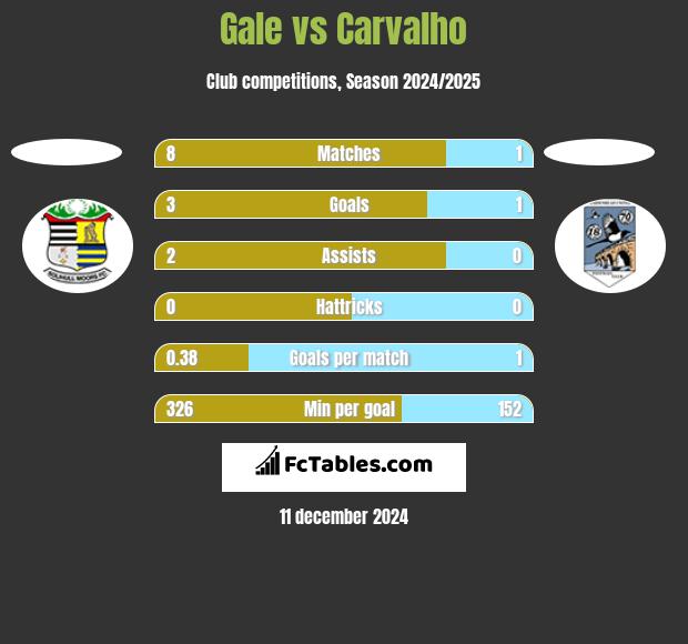 Gale vs Carvalho h2h player stats