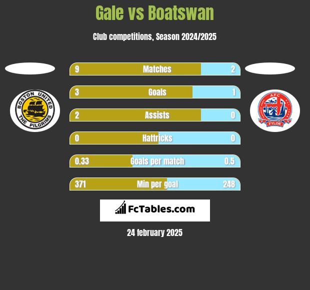 Gale vs Boatswan h2h player stats