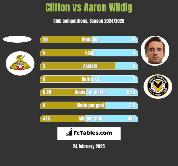 Clifton vs Aaron Wildig h2h player stats