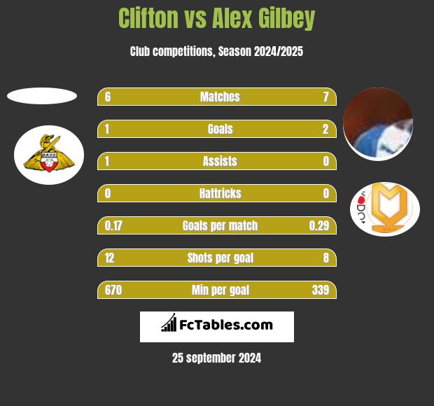 Clifton vs Alex Gilbey h2h player stats