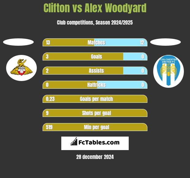 Clifton vs Alex Woodyard h2h player stats