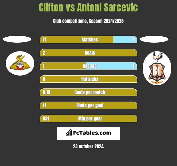 Clifton vs Antoni Sarcevic h2h player stats