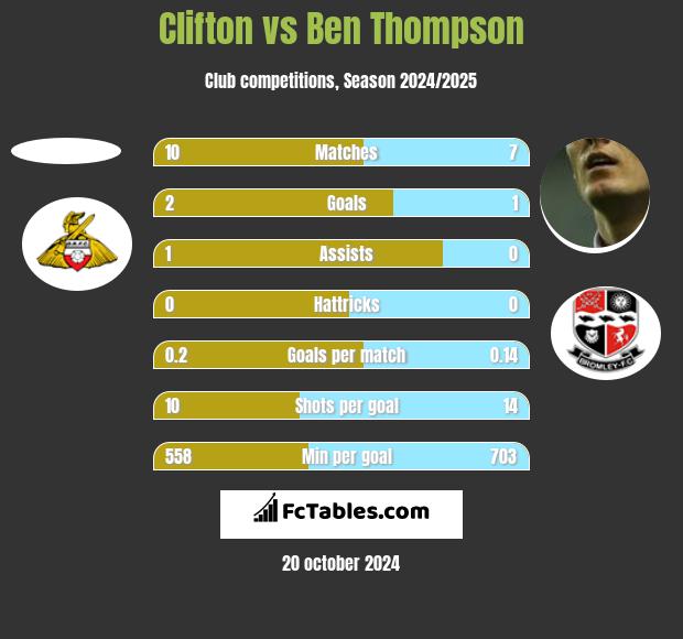 Clifton vs Ben Thompson h2h player stats