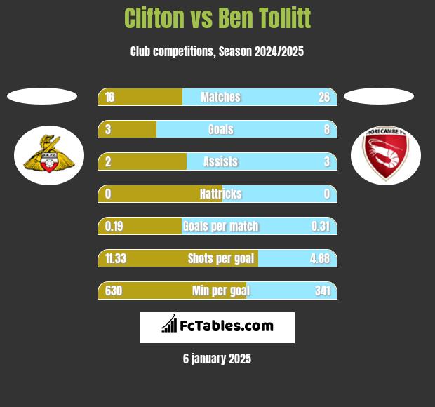 Clifton vs Ben Tollitt h2h player stats