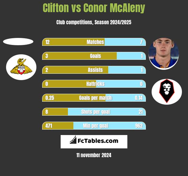 Clifton vs Conor McAleny h2h player stats